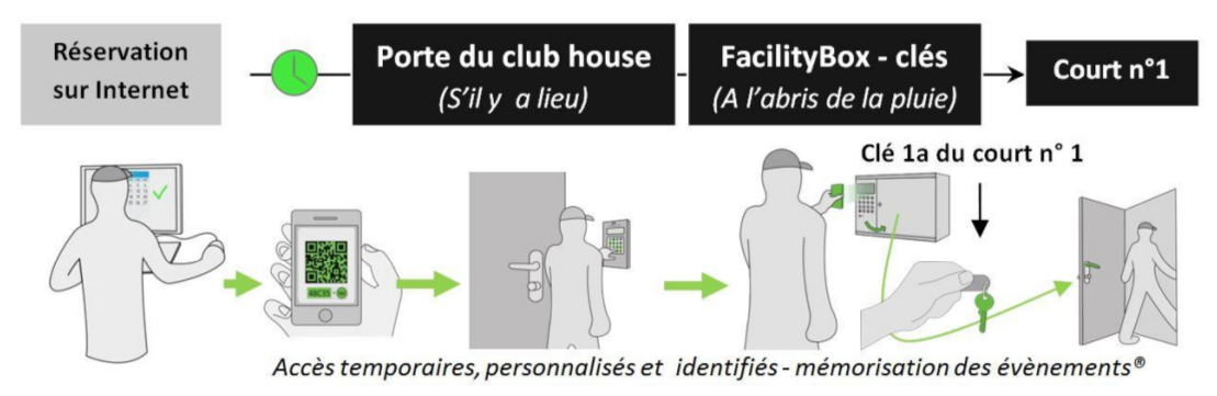 Scénario d'utilisation de l'armoire éléctronique de gestion de clés